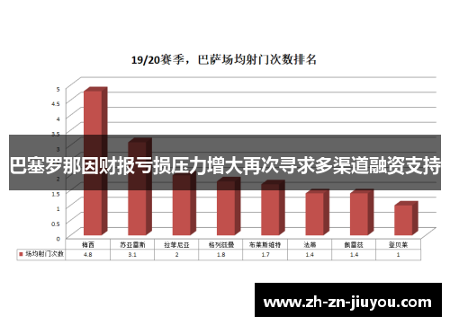 巴塞罗那因财报亏损压力增大再次寻求多渠道融资支持